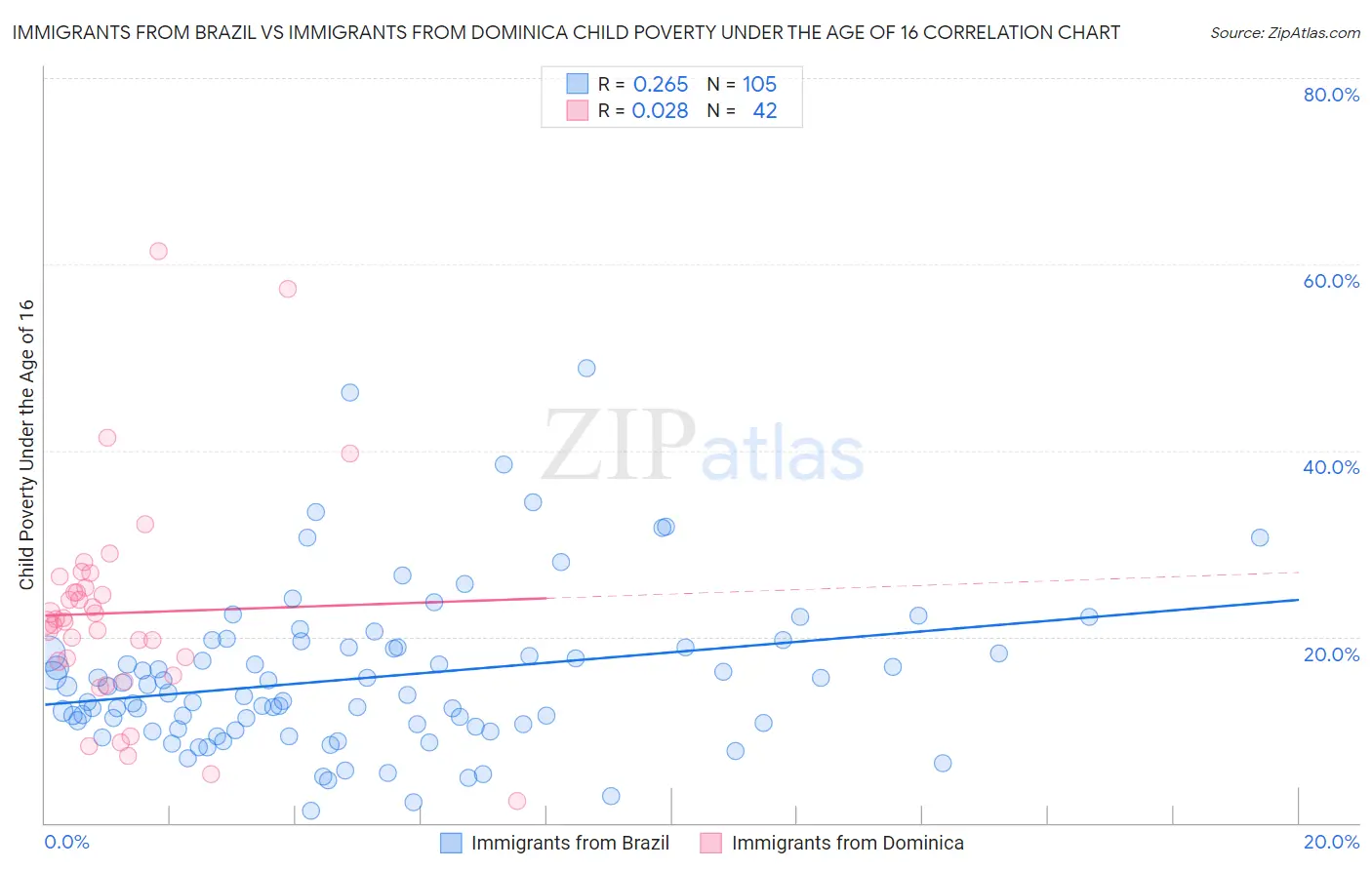 Immigrants from Brazil vs Immigrants from Dominica Child Poverty Under the Age of 16