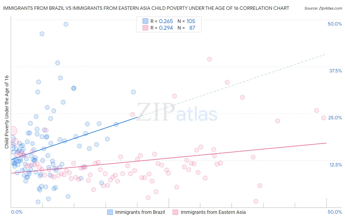 Immigrants from Brazil vs Immigrants from Eastern Asia Child Poverty Under the Age of 16