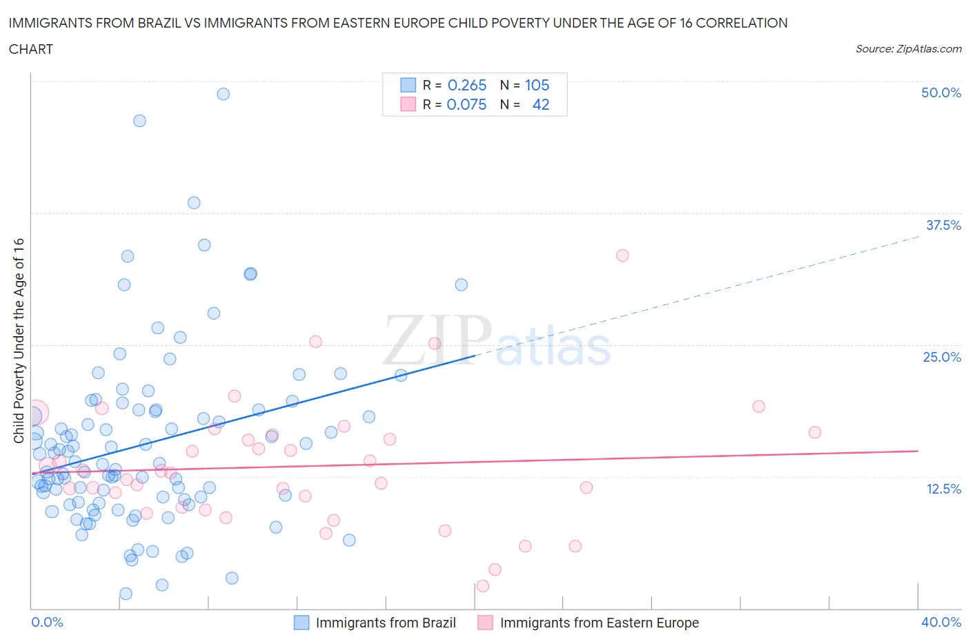 Immigrants from Brazil vs Immigrants from Eastern Europe Child Poverty Under the Age of 16