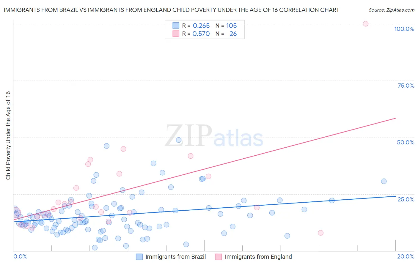 Immigrants from Brazil vs Immigrants from England Child Poverty Under the Age of 16