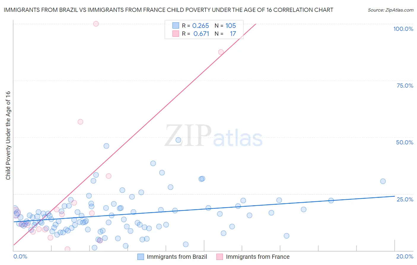Immigrants from Brazil vs Immigrants from France Child Poverty Under the Age of 16