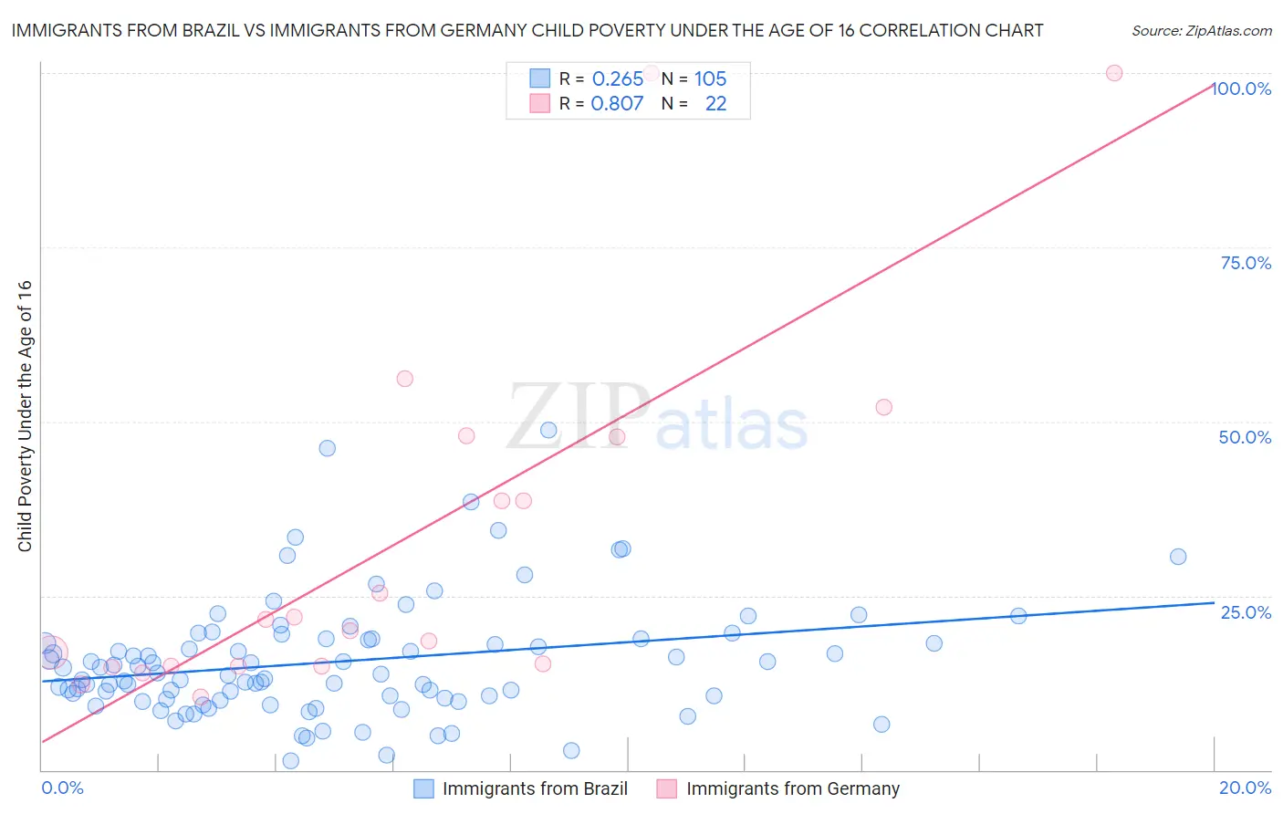 Immigrants from Brazil vs Immigrants from Germany Child Poverty Under the Age of 16