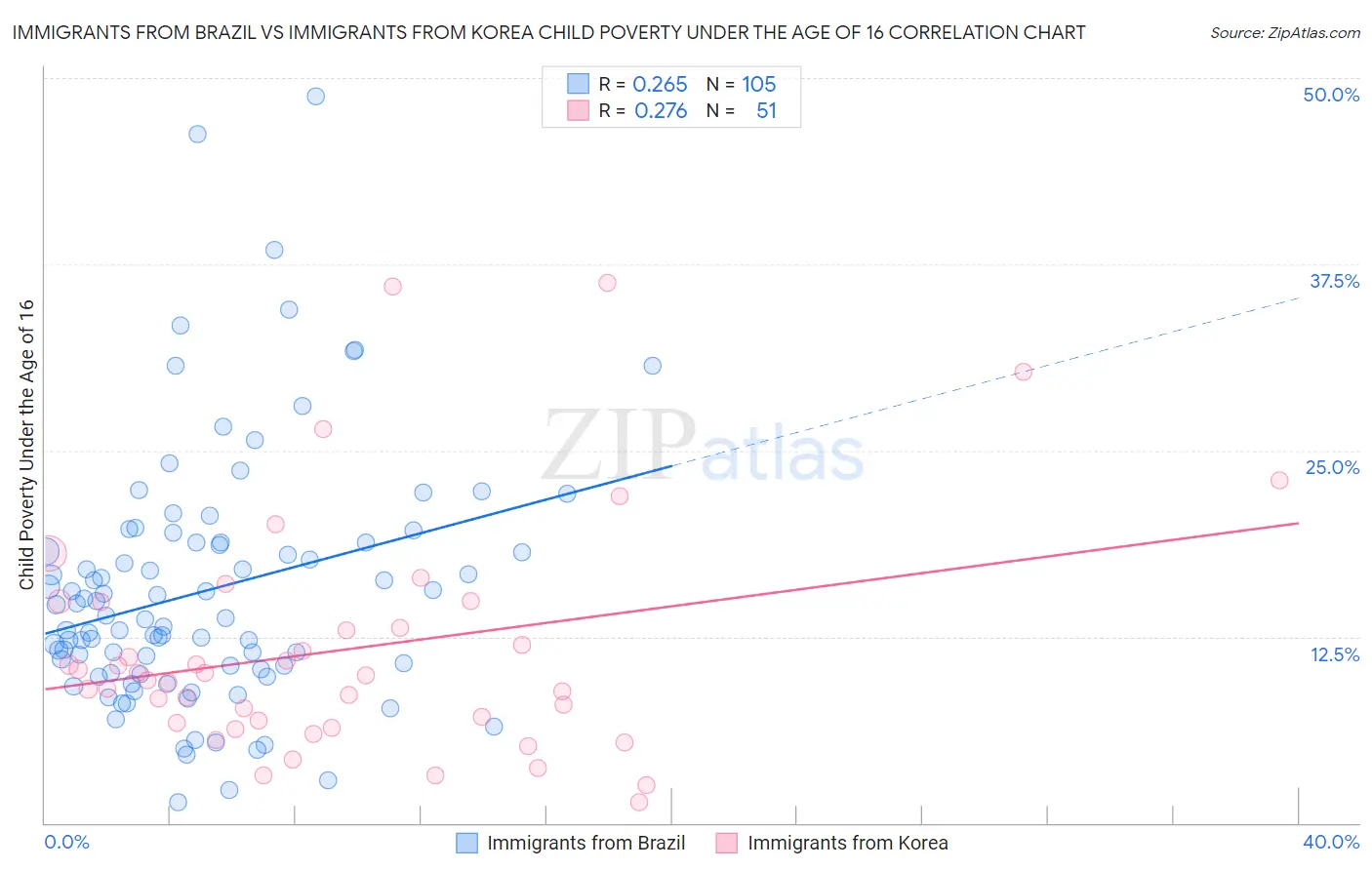 Immigrants from Brazil vs Immigrants from Korea Child Poverty Under the Age of 16