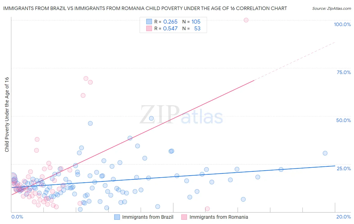 Immigrants from Brazil vs Immigrants from Romania Child Poverty Under the Age of 16