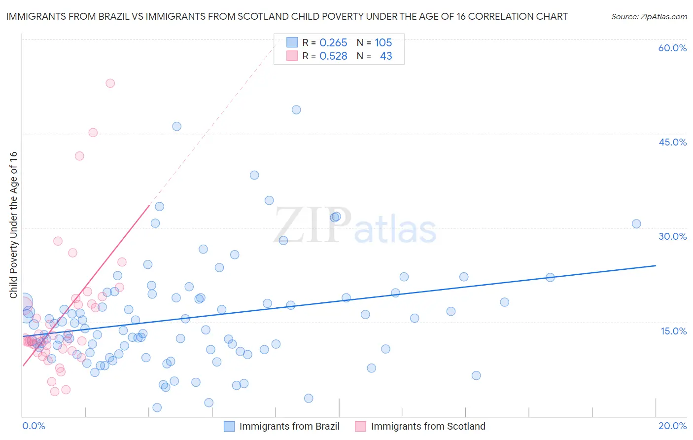Immigrants from Brazil vs Immigrants from Scotland Child Poverty Under the Age of 16