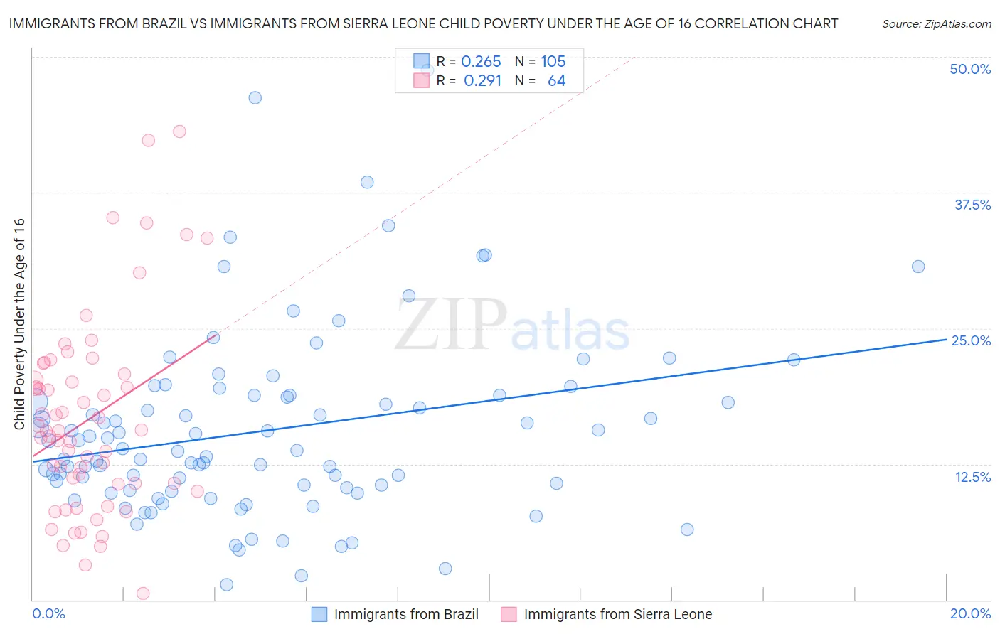 Immigrants from Brazil vs Immigrants from Sierra Leone Child Poverty Under the Age of 16