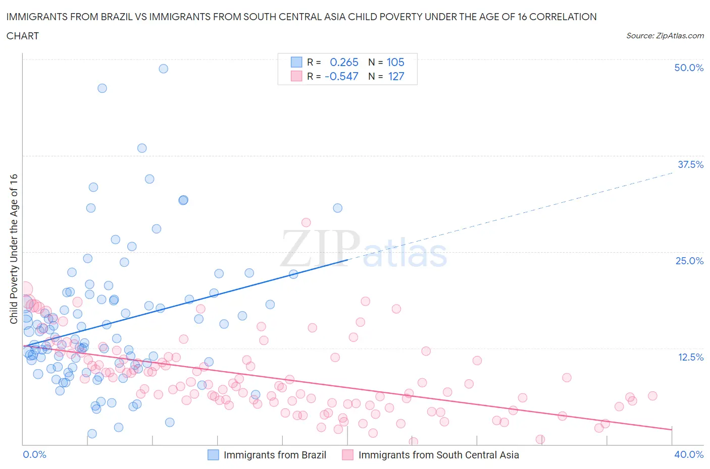 Immigrants from Brazil vs Immigrants from South Central Asia Child Poverty Under the Age of 16