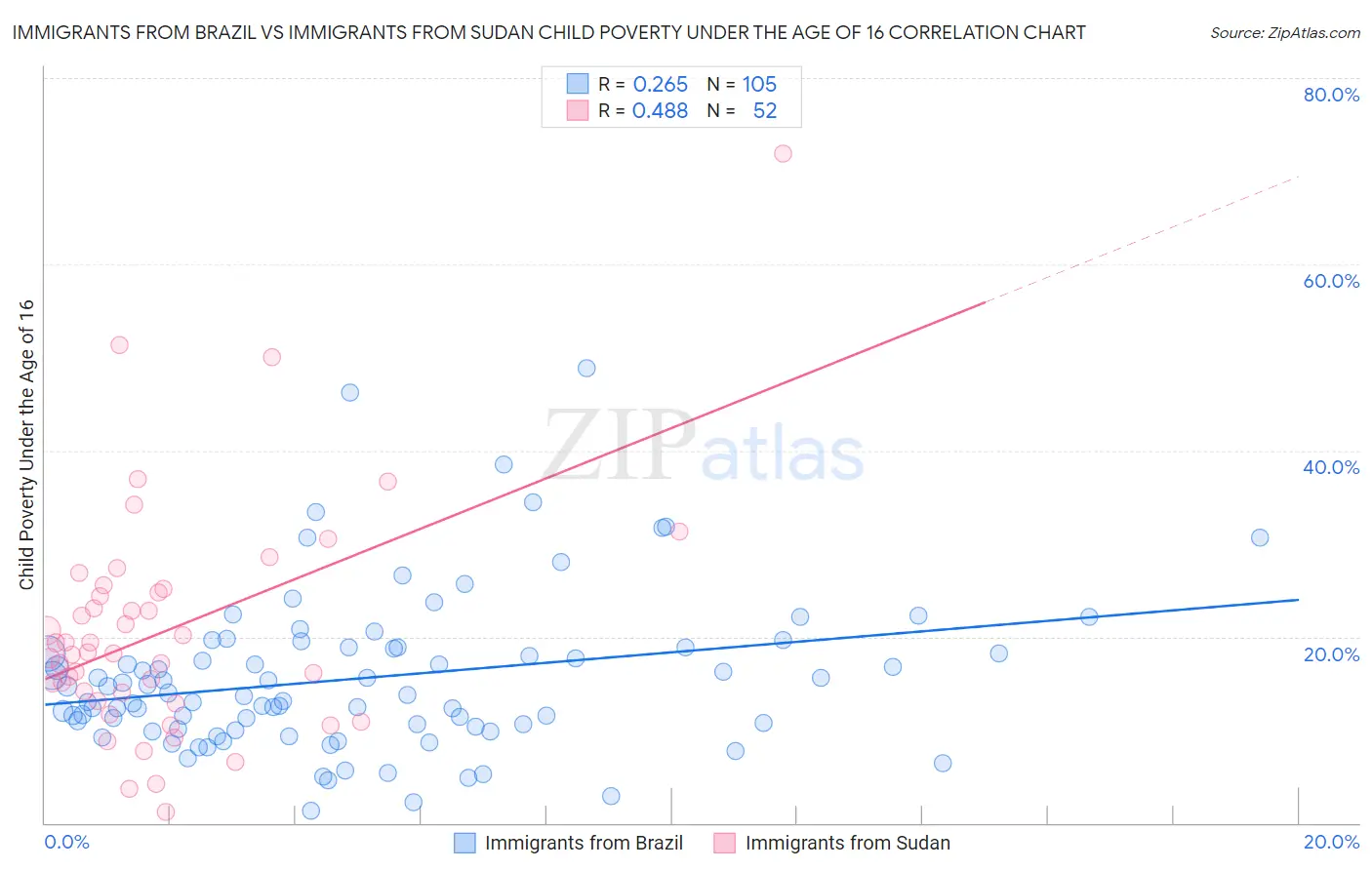 Immigrants from Brazil vs Immigrants from Sudan Child Poverty Under the Age of 16