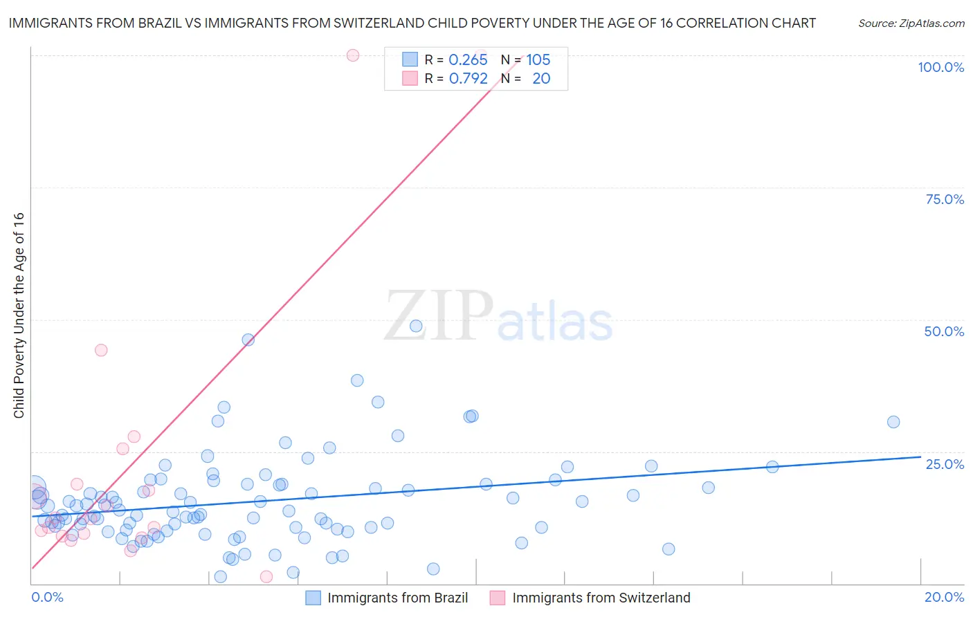 Immigrants from Brazil vs Immigrants from Switzerland Child Poverty Under the Age of 16