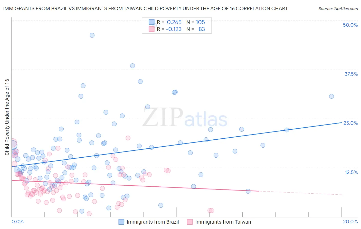 Immigrants from Brazil vs Immigrants from Taiwan Child Poverty Under the Age of 16
