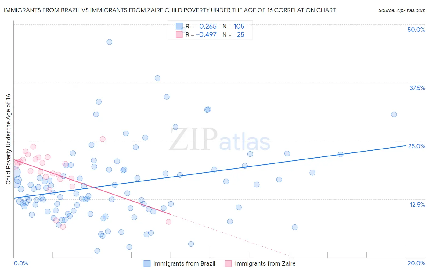 Immigrants from Brazil vs Immigrants from Zaire Child Poverty Under the Age of 16