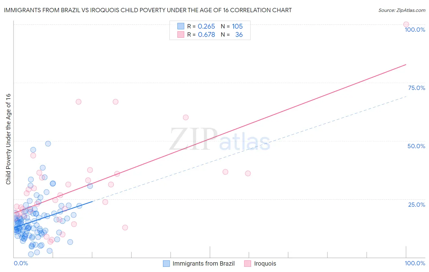 Immigrants from Brazil vs Iroquois Child Poverty Under the Age of 16