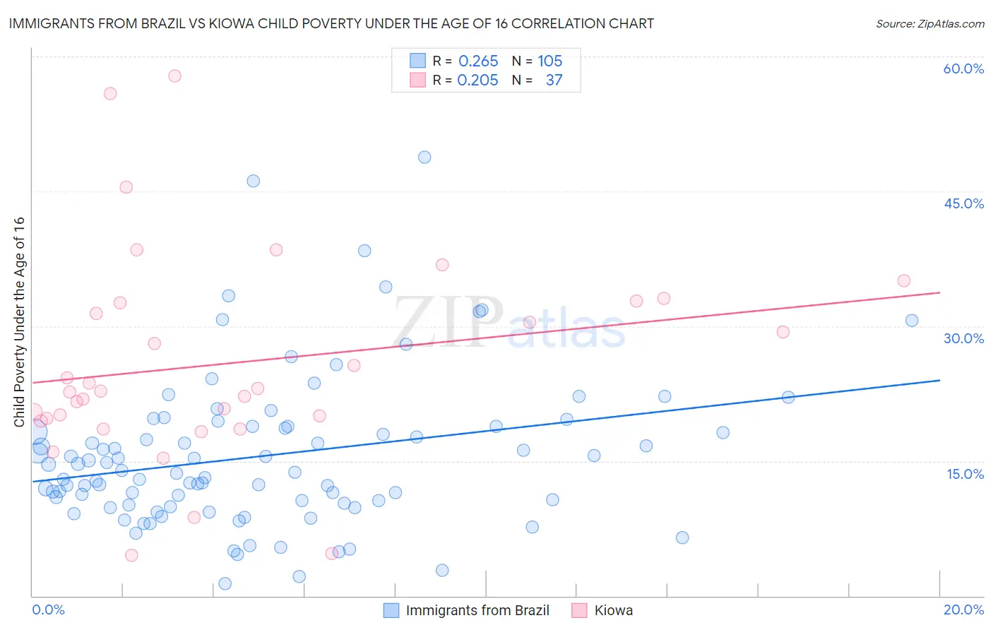 Immigrants from Brazil vs Kiowa Child Poverty Under the Age of 16