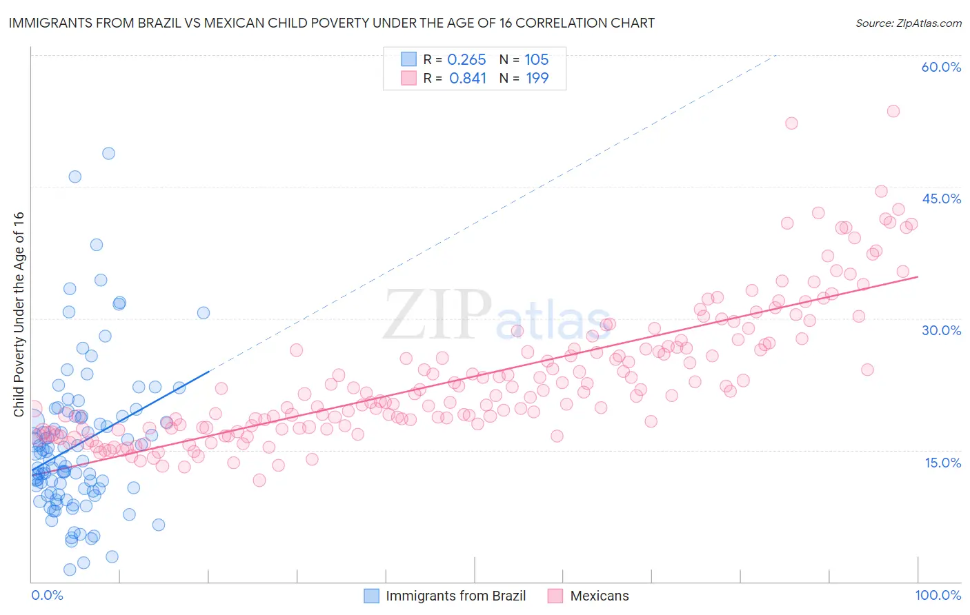 Immigrants from Brazil vs Mexican Child Poverty Under the Age of 16