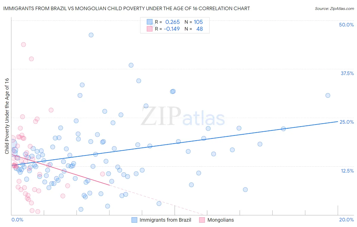 Immigrants from Brazil vs Mongolian Child Poverty Under the Age of 16