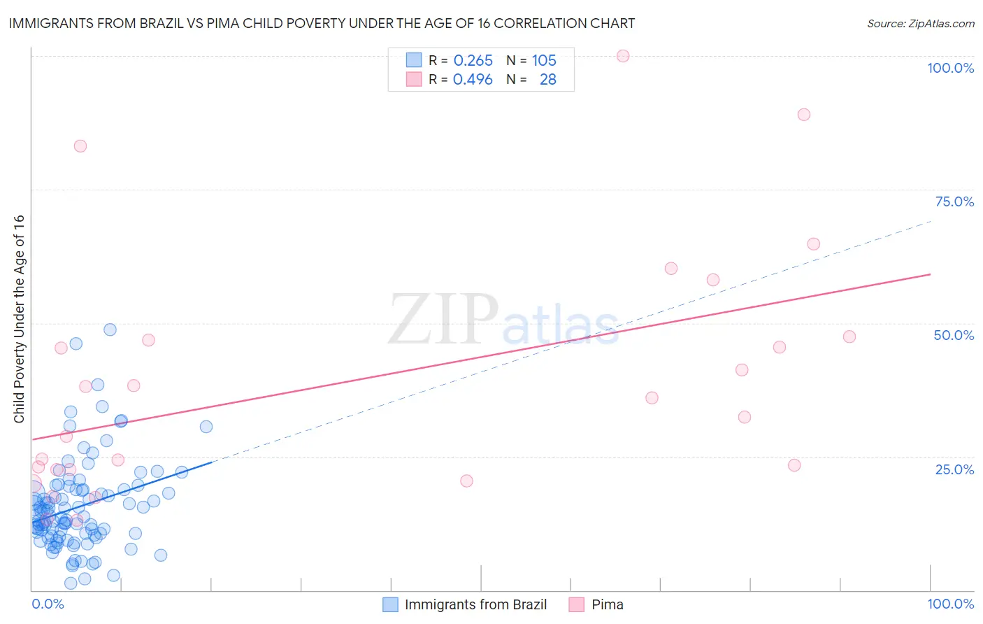 Immigrants from Brazil vs Pima Child Poverty Under the Age of 16