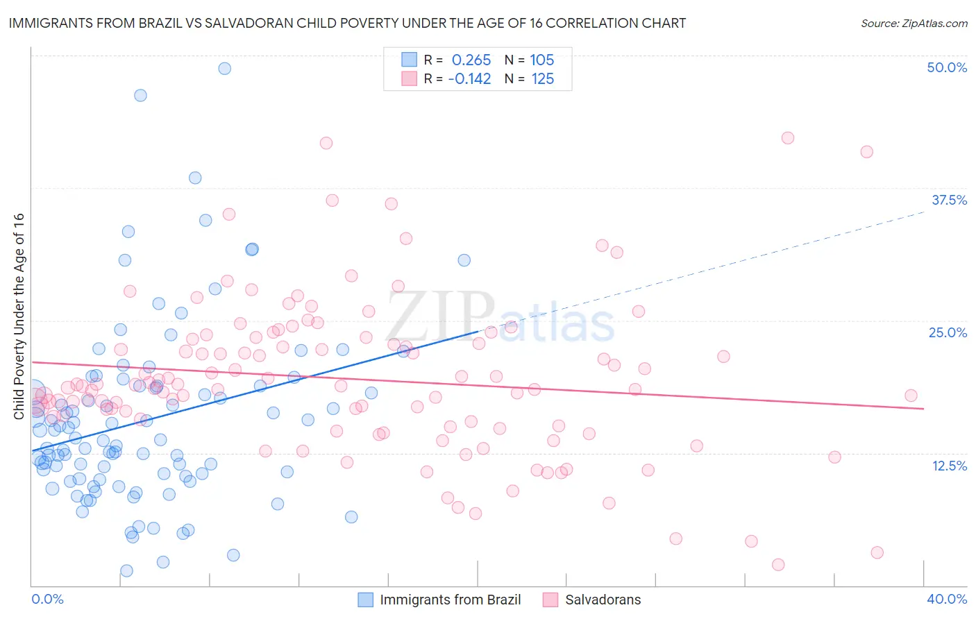 Immigrants from Brazil vs Salvadoran Child Poverty Under the Age of 16