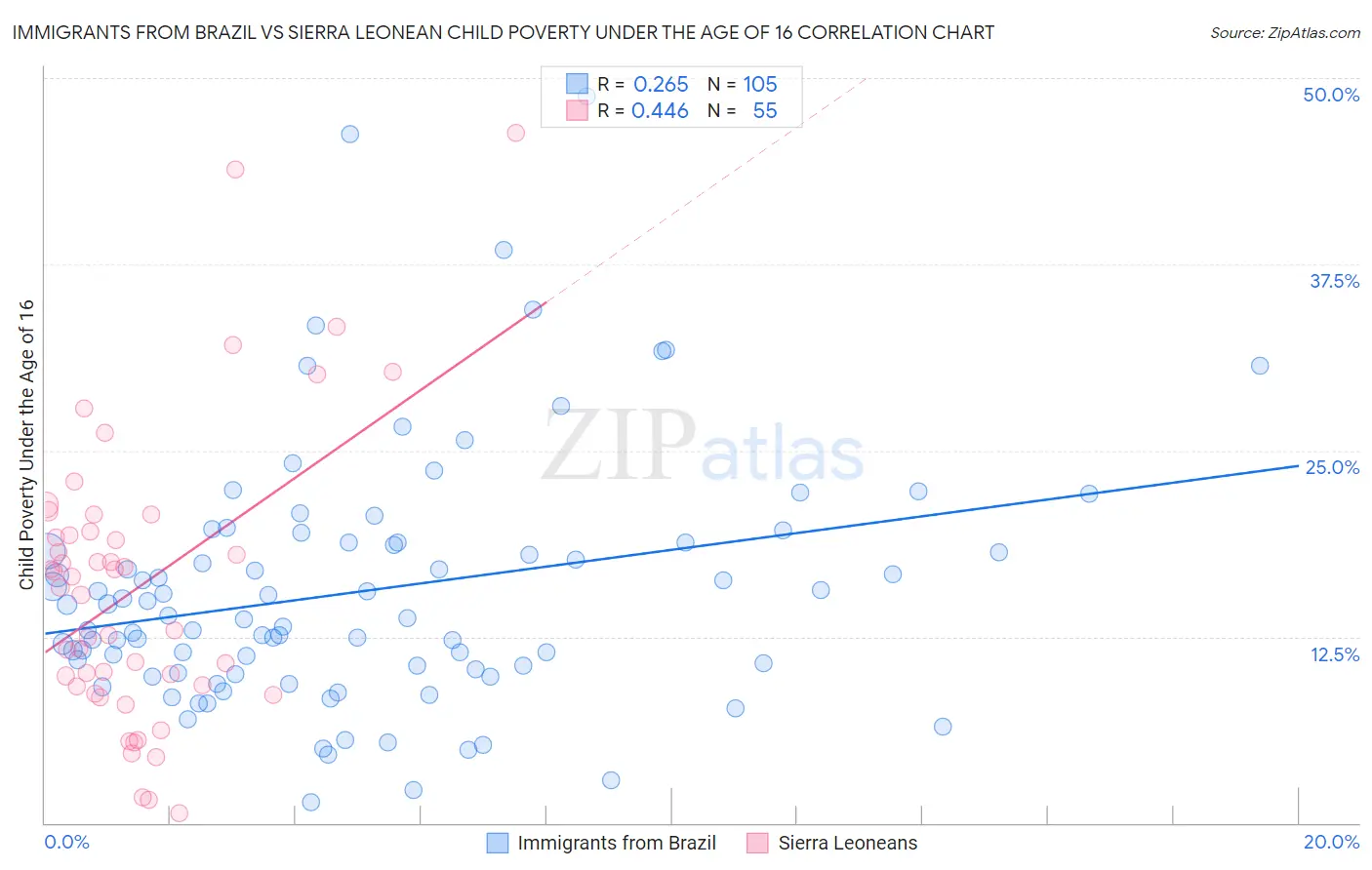 Immigrants from Brazil vs Sierra Leonean Child Poverty Under the Age of 16