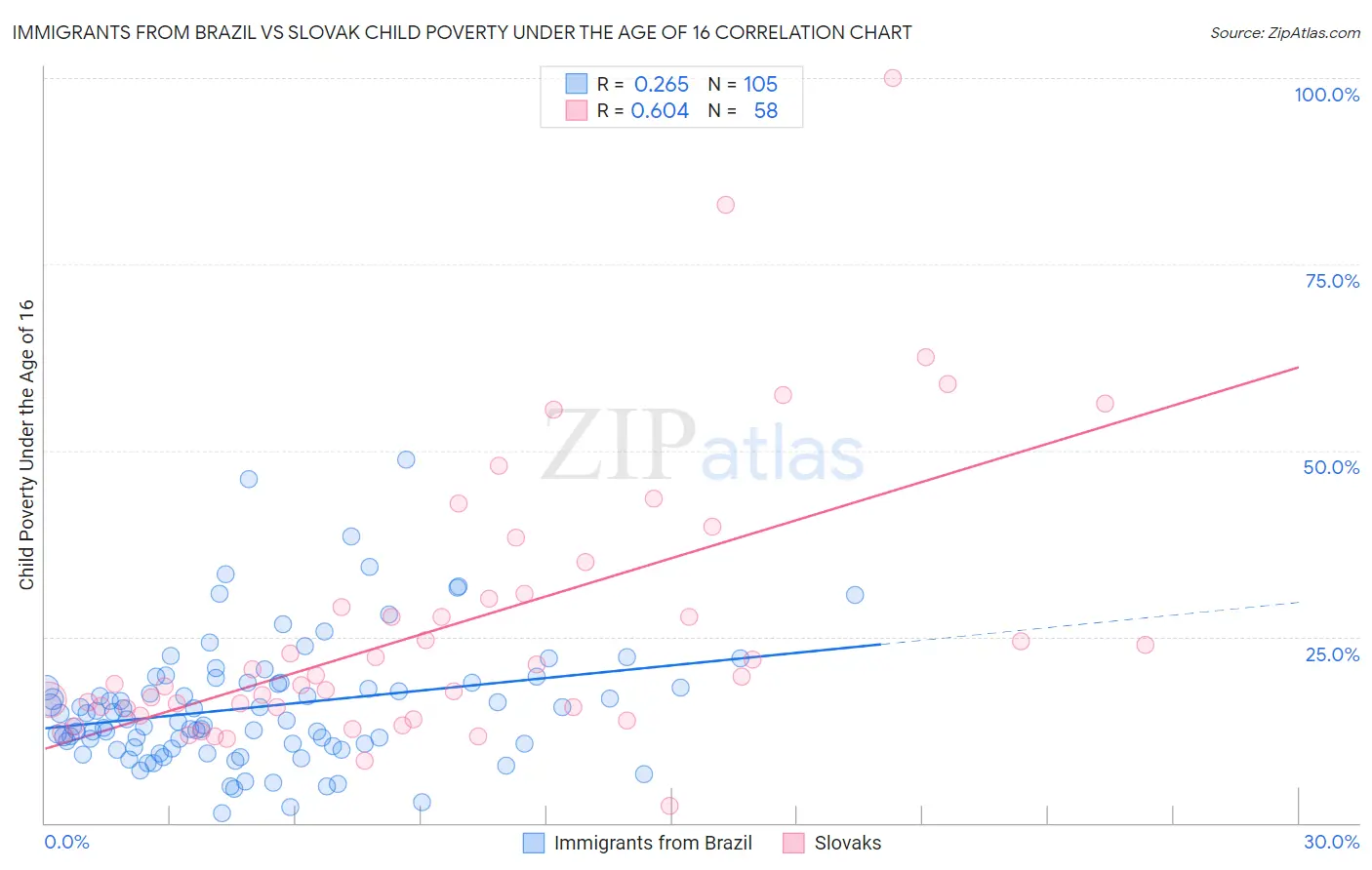 Immigrants from Brazil vs Slovak Child Poverty Under the Age of 16