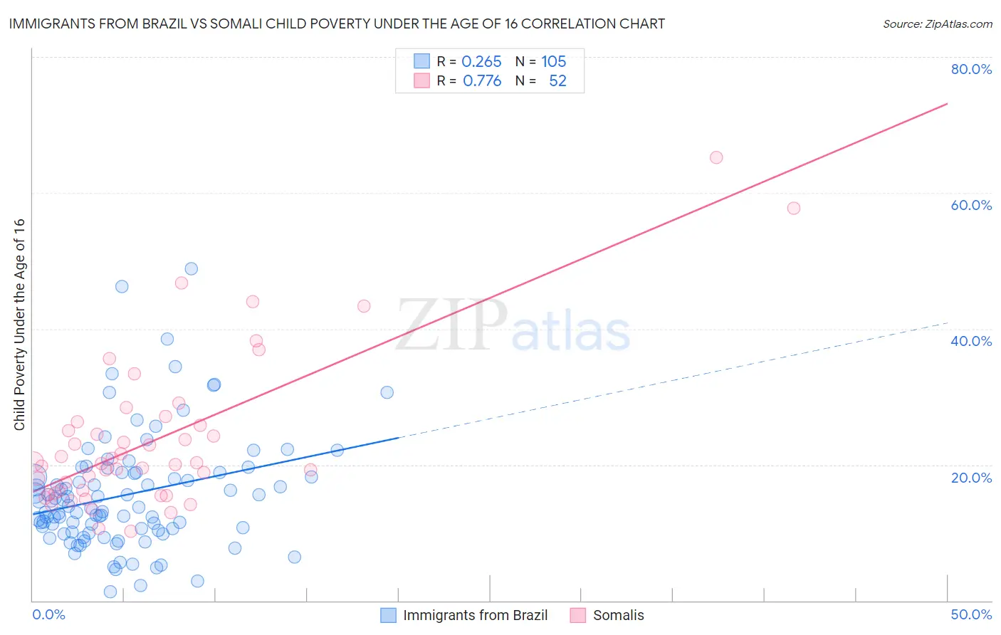 Immigrants from Brazil vs Somali Child Poverty Under the Age of 16