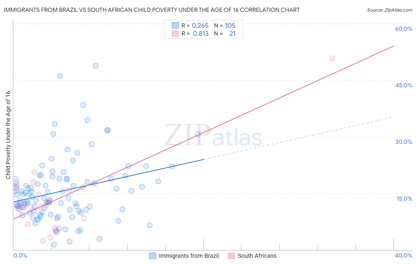 Immigrants from Brazil vs South African Child Poverty Under the Age of 16