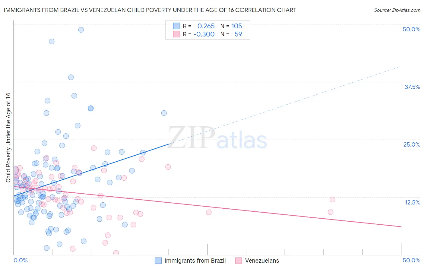 Immigrants from Brazil vs Venezuelan Child Poverty Under the Age of 16