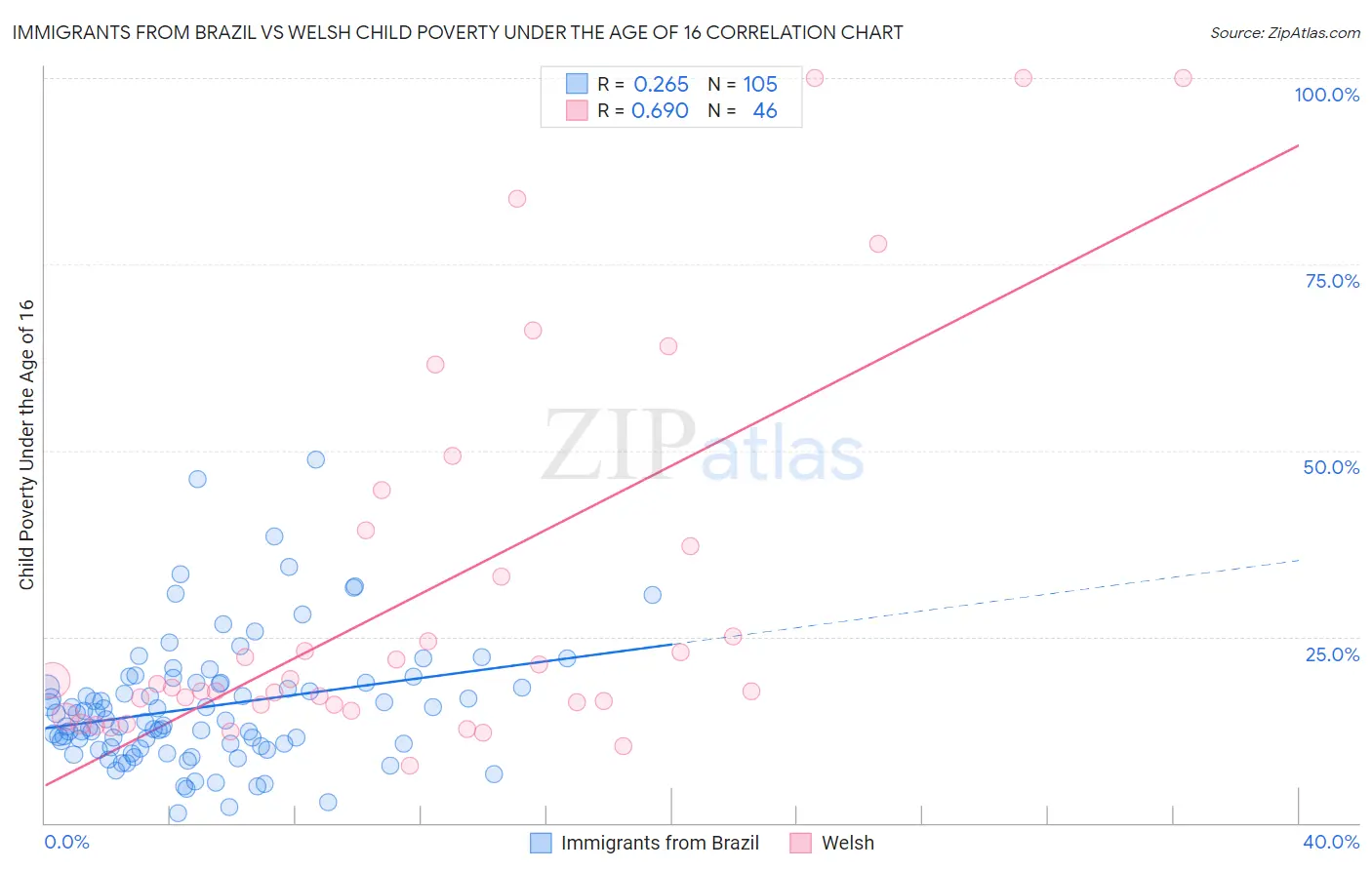 Immigrants from Brazil vs Welsh Child Poverty Under the Age of 16