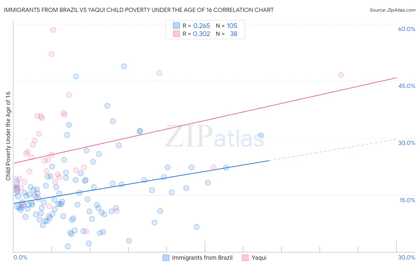 Immigrants from Brazil vs Yaqui Child Poverty Under the Age of 16