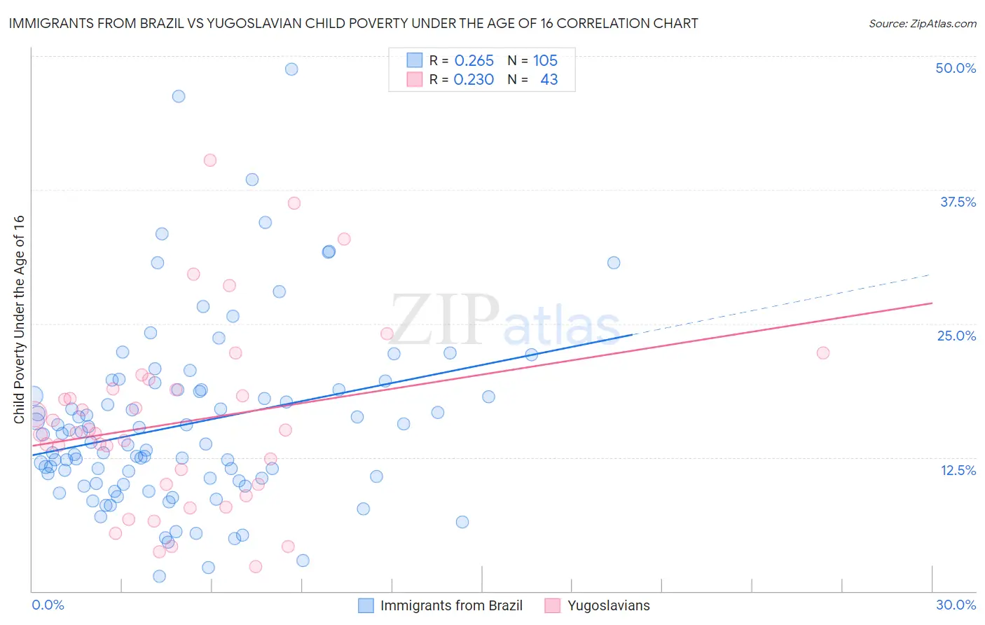 Immigrants from Brazil vs Yugoslavian Child Poverty Under the Age of 16