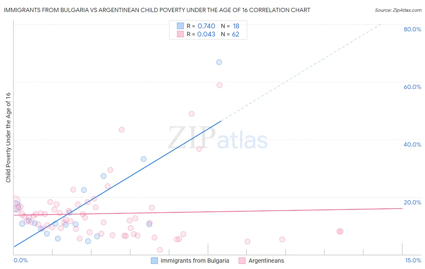 Immigrants from Bulgaria vs Argentinean Child Poverty Under the Age of 16