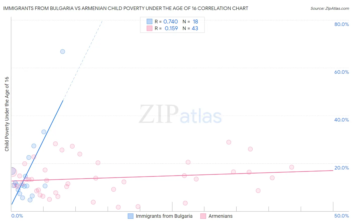 Immigrants from Bulgaria vs Armenian Child Poverty Under the Age of 16