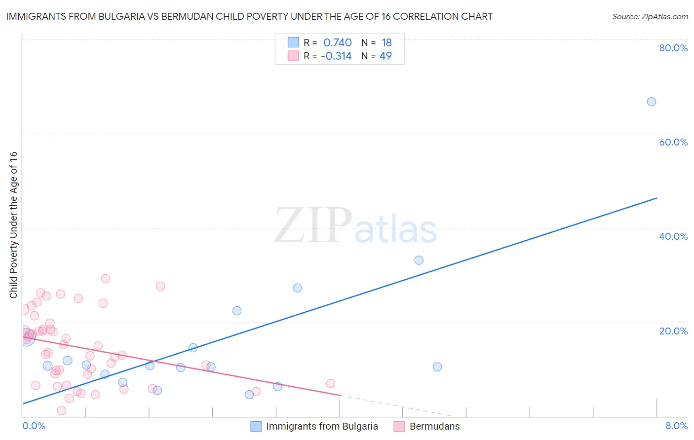 Immigrants from Bulgaria vs Bermudan Child Poverty Under the Age of 16