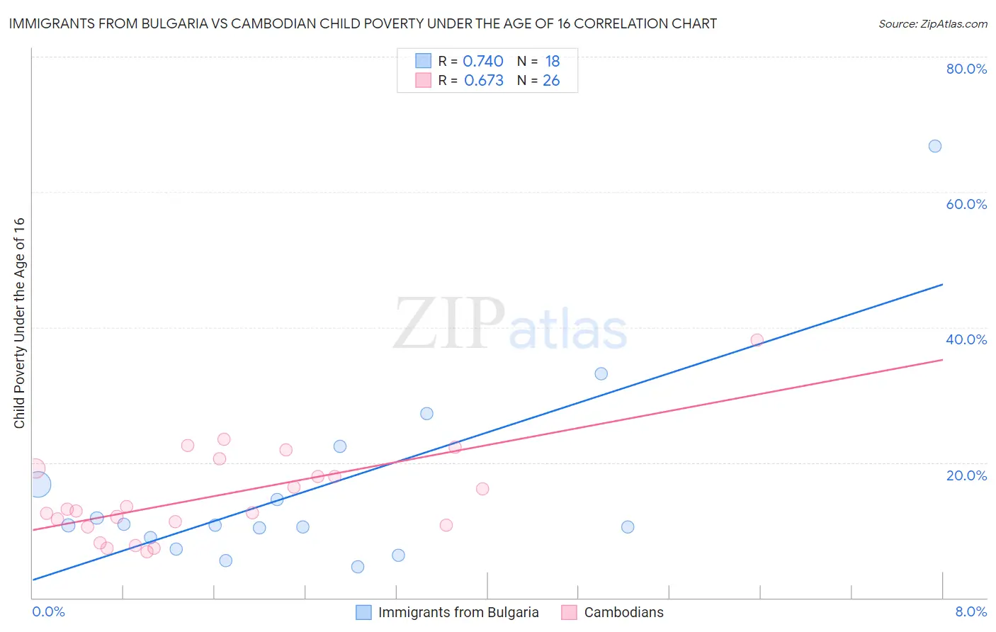 Immigrants from Bulgaria vs Cambodian Child Poverty Under the Age of 16