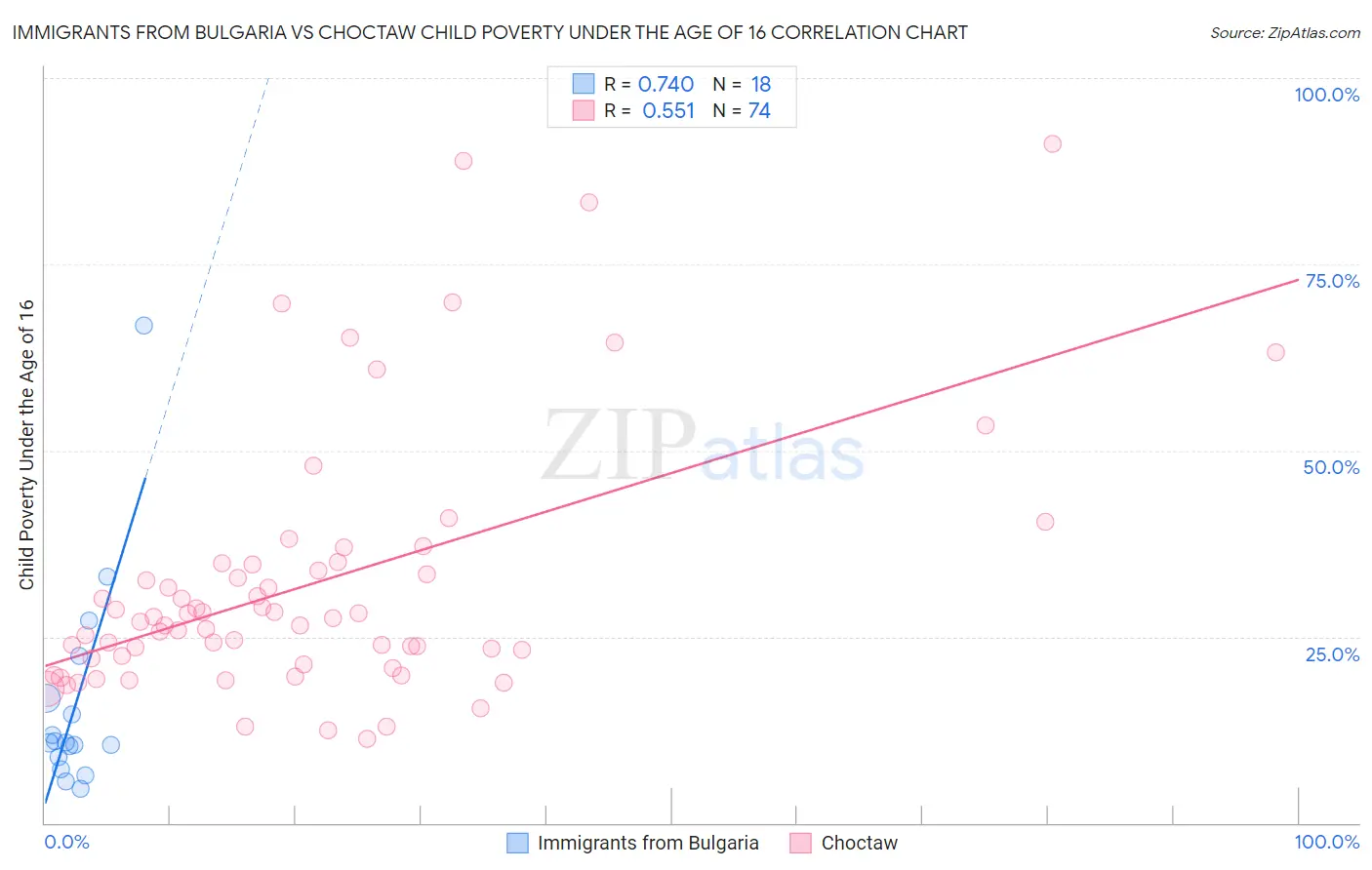 Immigrants from Bulgaria vs Choctaw Child Poverty Under the Age of 16