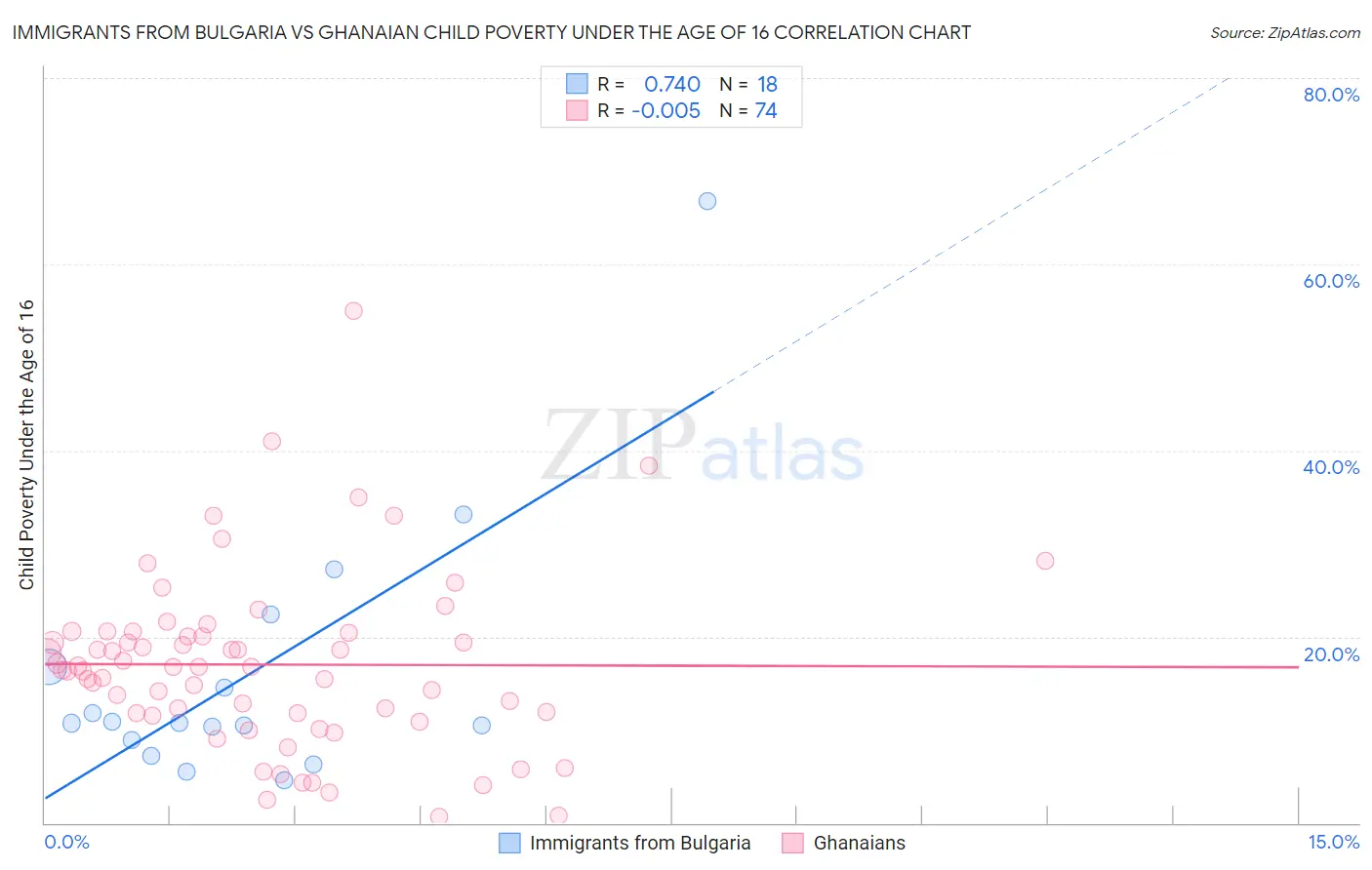 Immigrants from Bulgaria vs Ghanaian Child Poverty Under the Age of 16
