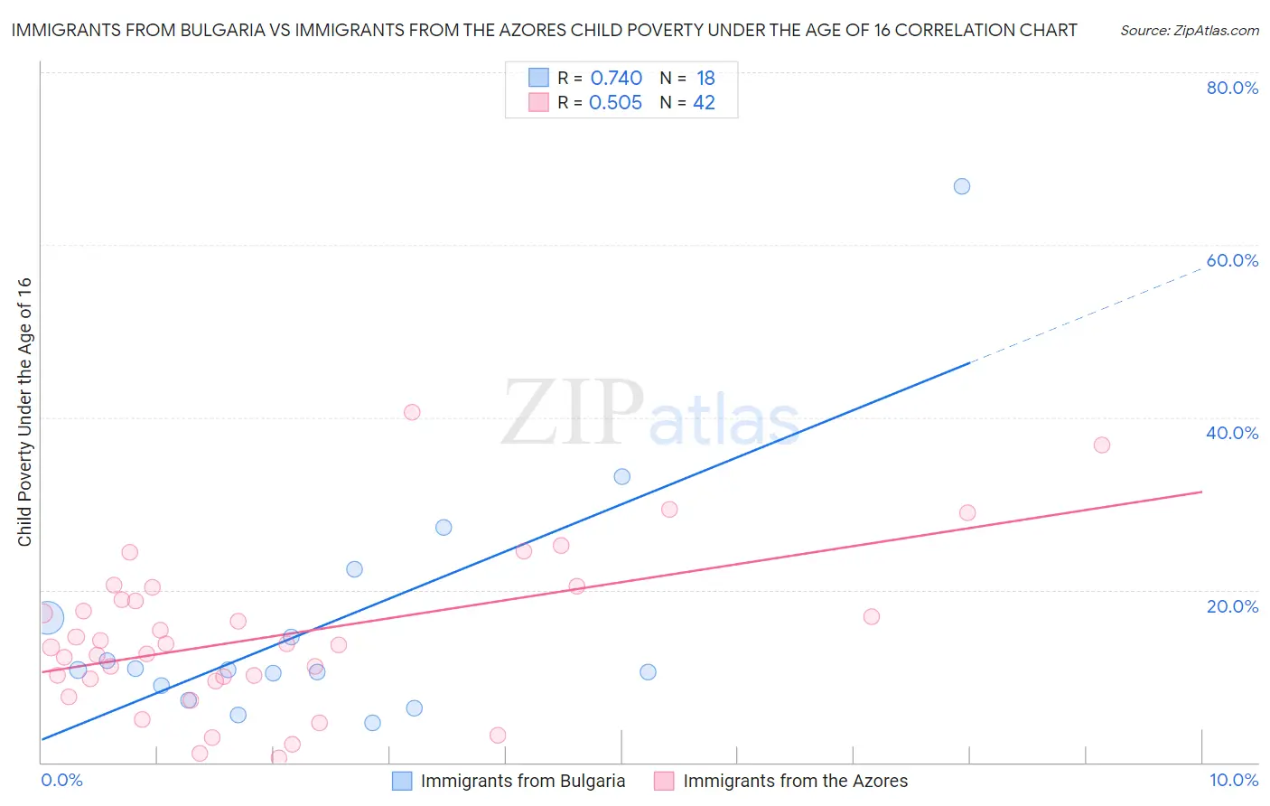 Immigrants from Bulgaria vs Immigrants from the Azores Child Poverty Under the Age of 16