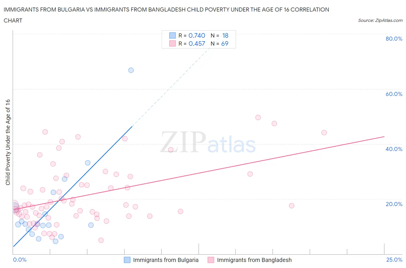 Immigrants from Bulgaria vs Immigrants from Bangladesh Child Poverty Under the Age of 16