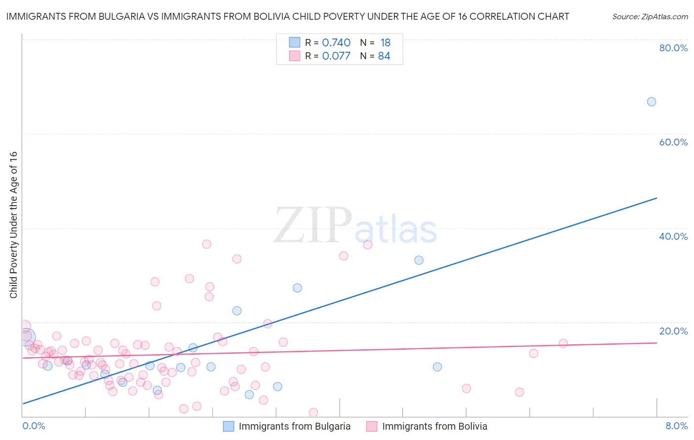 Immigrants from Bulgaria vs Immigrants from Bolivia Child Poverty Under the Age of 16