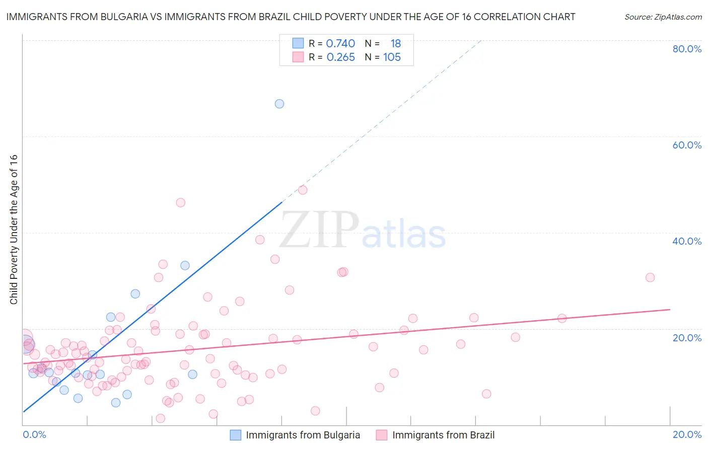 Immigrants from Bulgaria vs Immigrants from Brazil Child Poverty Under the Age of 16