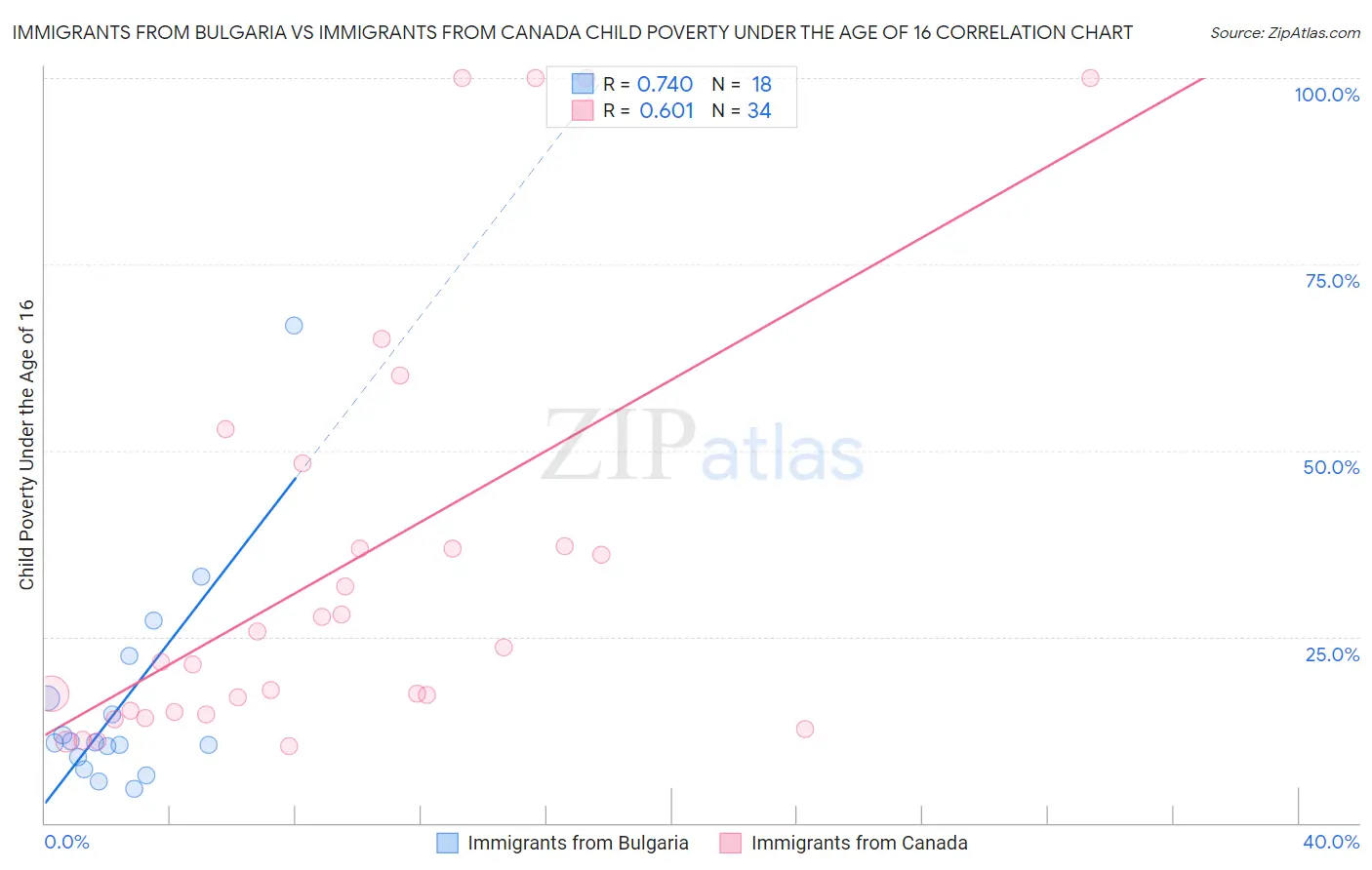 Immigrants from Bulgaria vs Immigrants from Canada Child Poverty Under the Age of 16