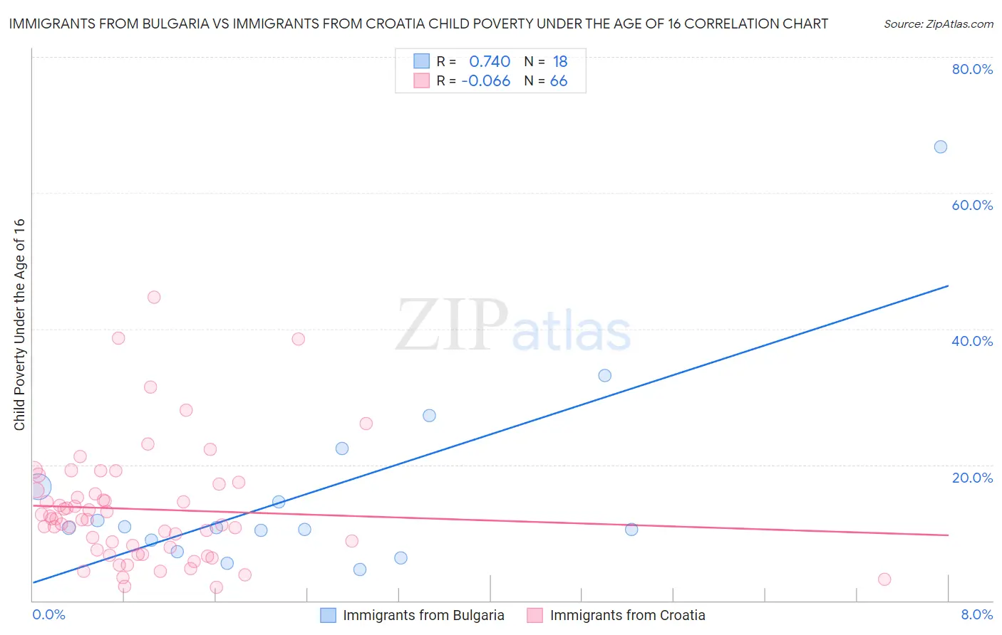 Immigrants from Bulgaria vs Immigrants from Croatia Child Poverty Under the Age of 16