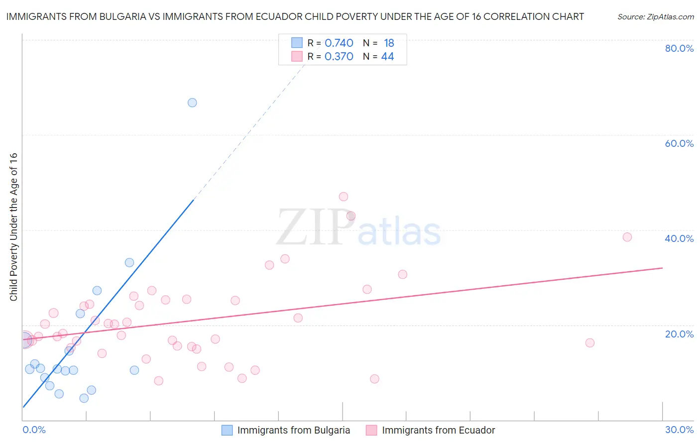 Immigrants from Bulgaria vs Immigrants from Ecuador Child Poverty Under the Age of 16