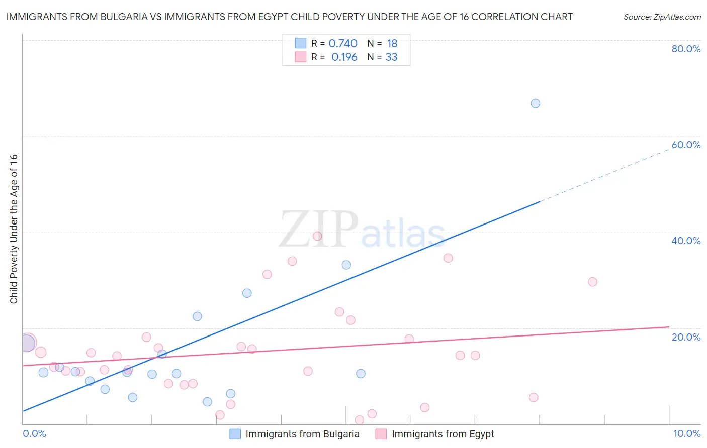 Immigrants from Bulgaria vs Immigrants from Egypt Child Poverty Under the Age of 16