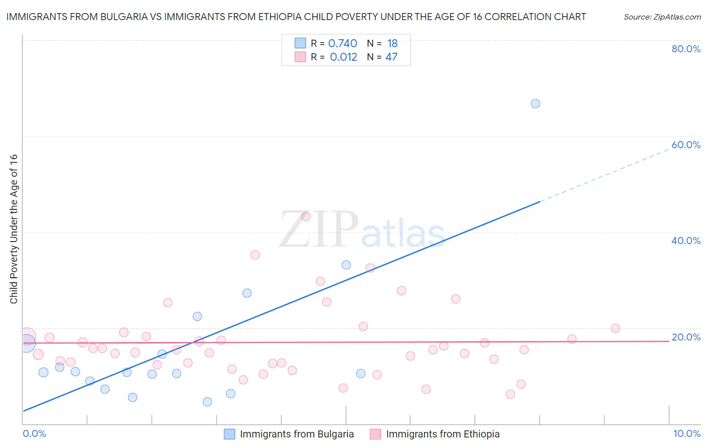 Immigrants from Bulgaria vs Immigrants from Ethiopia Child Poverty Under the Age of 16