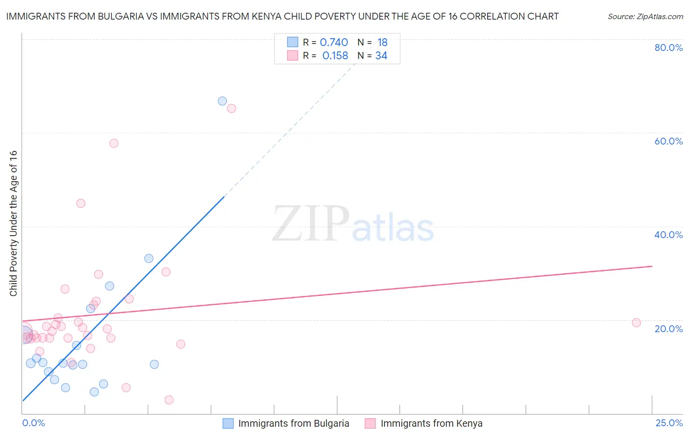 Immigrants from Bulgaria vs Immigrants from Kenya Child Poverty Under the Age of 16