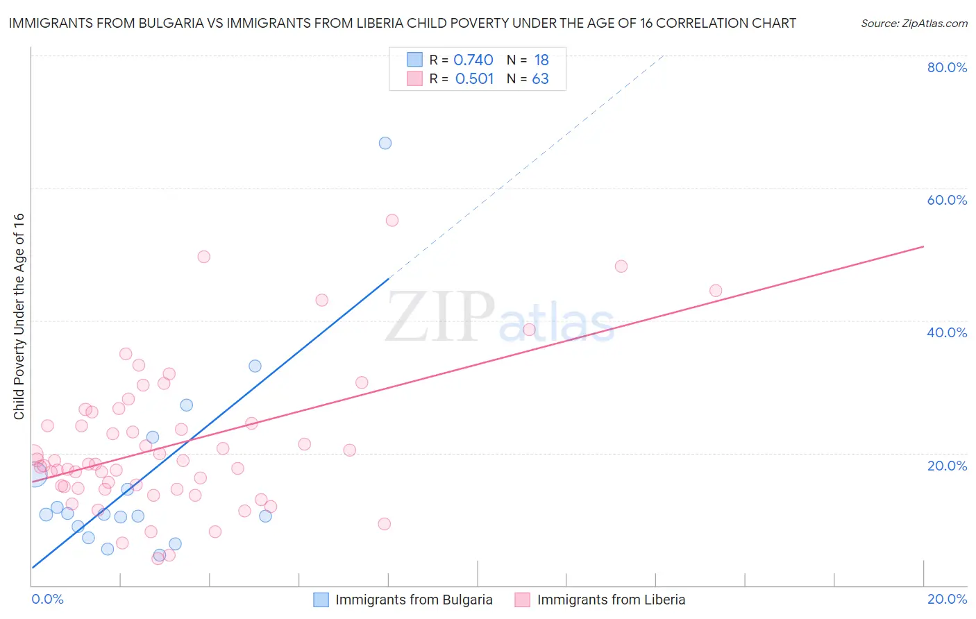 Immigrants from Bulgaria vs Immigrants from Liberia Child Poverty Under the Age of 16