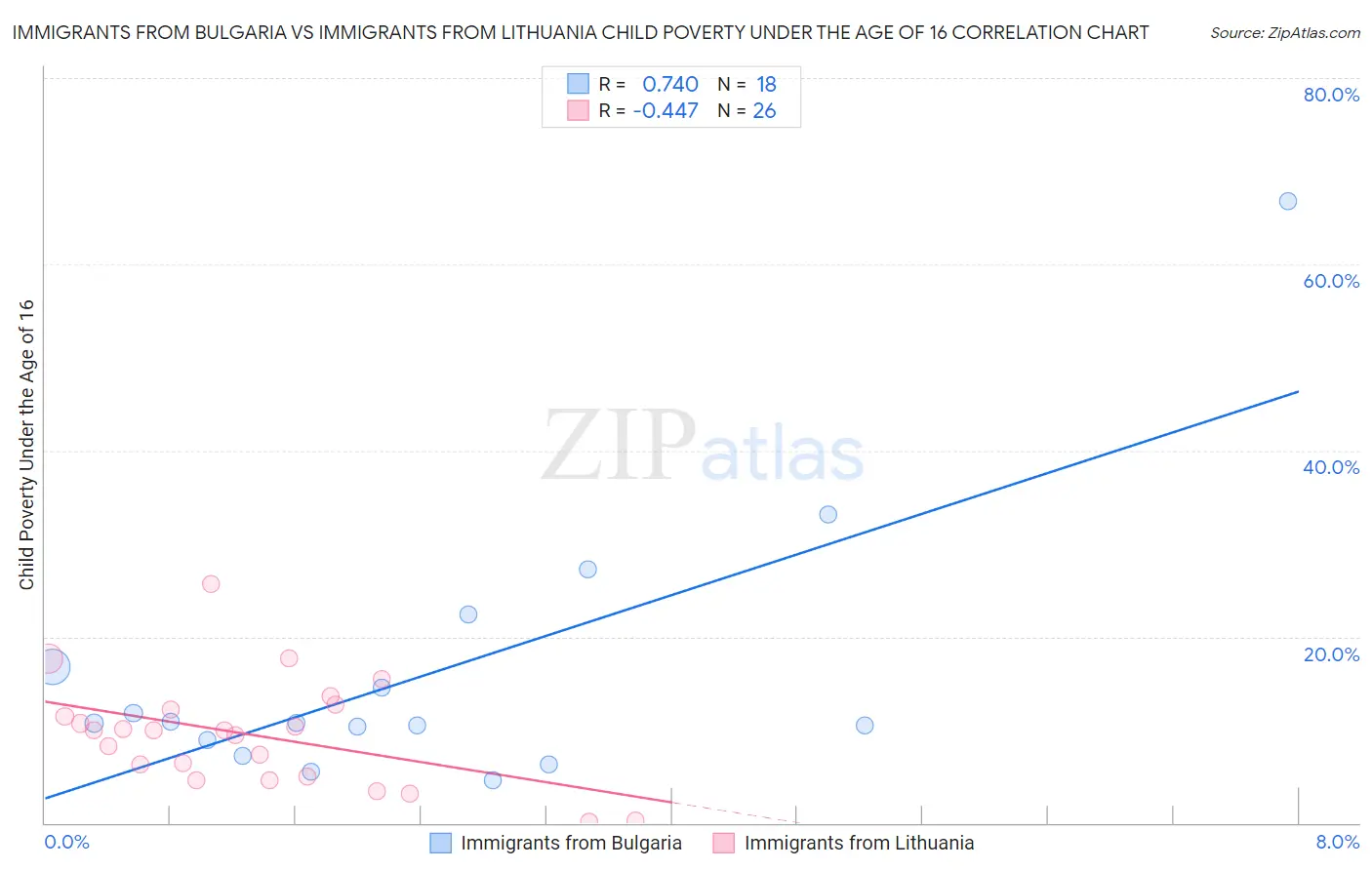 Immigrants from Bulgaria vs Immigrants from Lithuania Child Poverty Under the Age of 16