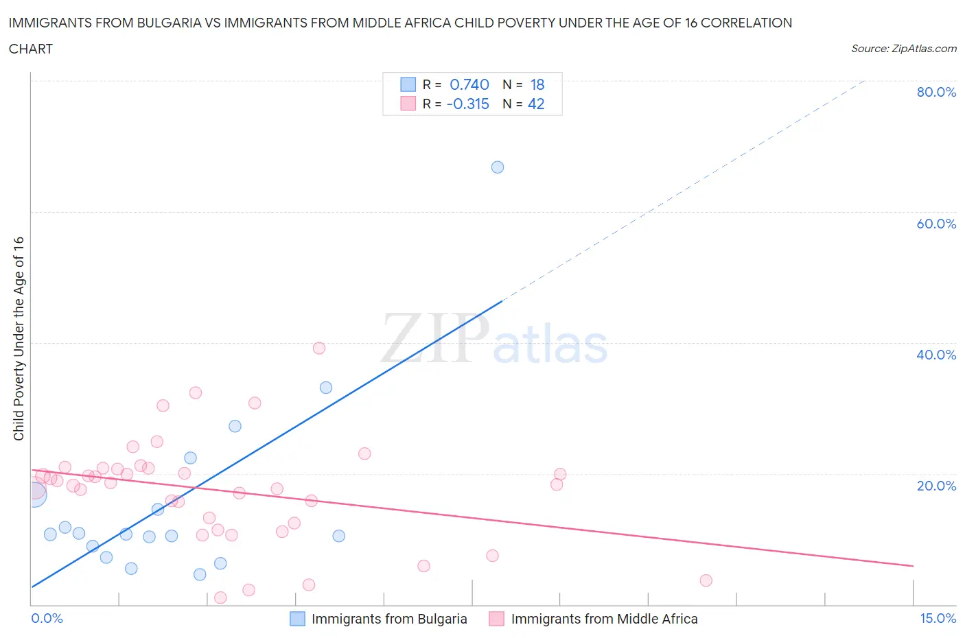 Immigrants from Bulgaria vs Immigrants from Middle Africa Child Poverty Under the Age of 16