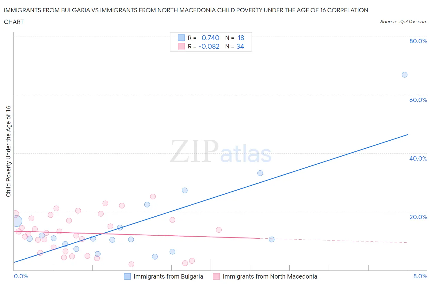 Immigrants from Bulgaria vs Immigrants from North Macedonia Child Poverty Under the Age of 16