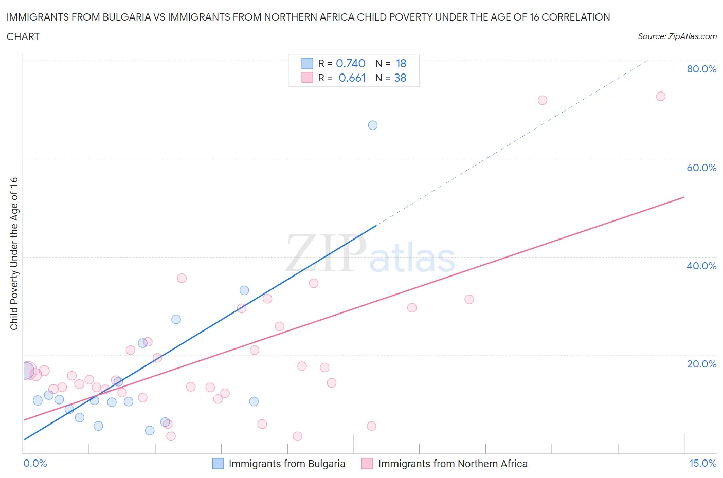Immigrants from Bulgaria vs Immigrants from Northern Africa Child Poverty Under the Age of 16